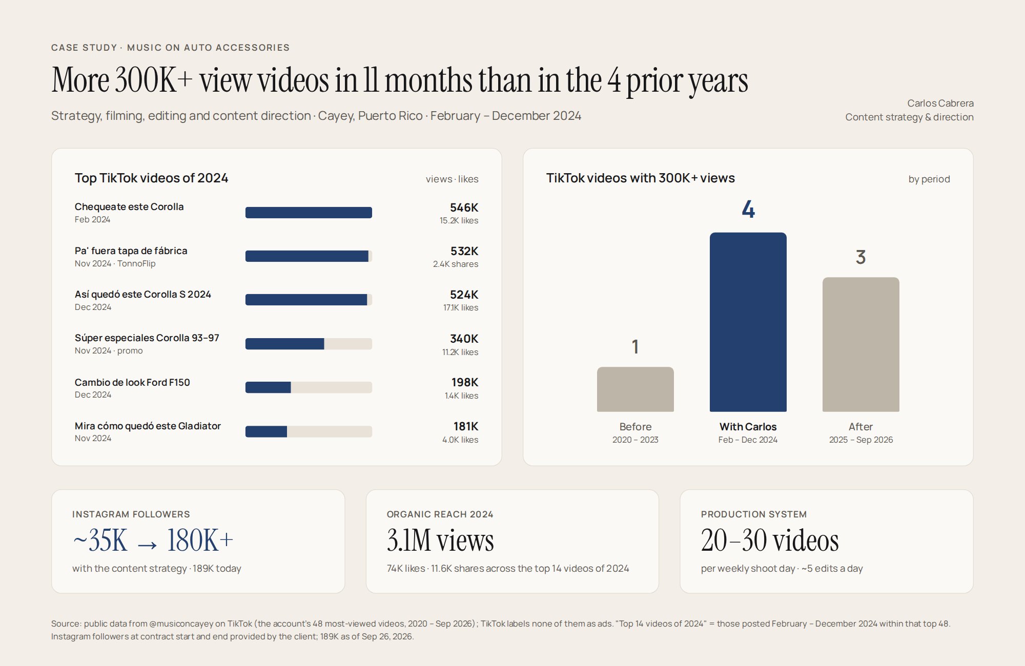 Music On case study: 4 TikToks over 300K views in 11 months versus 1 in the 4 prior years and 3 after; top 2024 videos from 181K to 546K views; Instagram followers from about 35K to 180K+; 3.1 million organic views; 20 to 30 videos per weekly shoot day