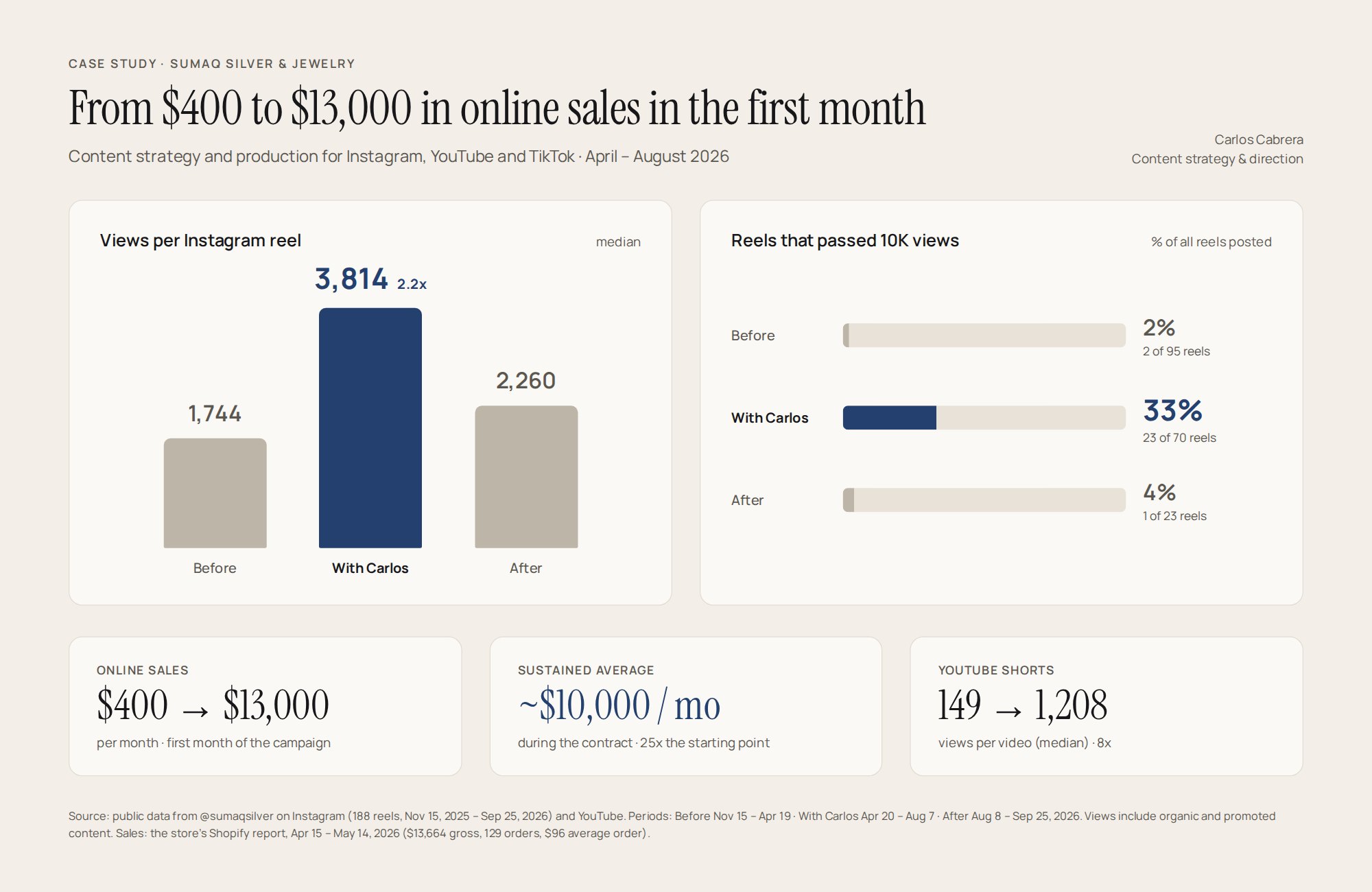 SUMAQ case study: median Instagram reel views went from 1,744 before to 3,814 with Carlos and 2,260 after; reels passing 10K views went from 2% to 33% and back to 4%; online sales from $400 to $13,000 a month; about $10,000 a month sustained; YouTube Shorts median views from 149 to 1,208